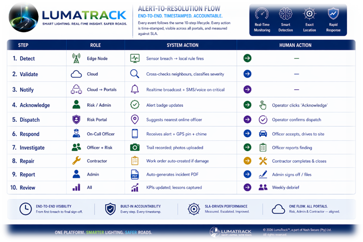 LumaTrack alert-to-resolution flow diagram showing 10 lifecycle steps from Detect through Review, with system actions, human actions and roles for each step