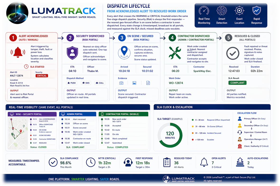 LumaTrack dispatch lifecycle diagram showing five stages from alert acknowledged through security dispatched, on scene, contractor dispatched, to resolved and closed — with SLA clock and escalation flow