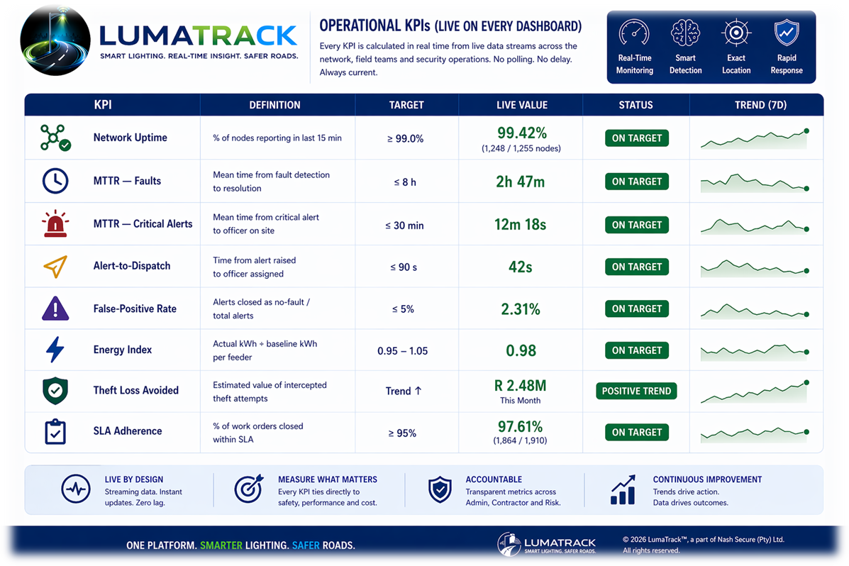 LumaTrack operational KPIs dashboard showing network uptime, MTTR, alert-to-dispatch, false-positive rate, energy index, theft loss avoided and SLA adherence with 7-day trends