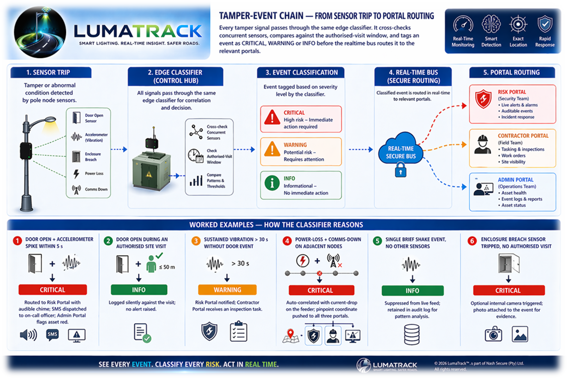 LumaTrack tamper event chain diagram showing five stages: sensor trip, edge classifier, event classification, real-time secure bus and portal routing, with worked examples of how the classifier reasons