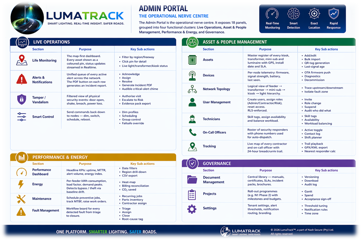 LumaTrack Admin Portal feature map showing Live Operations, Asset & People Management, Performance & Energy and Governance clusters