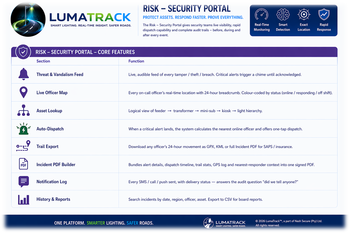 LumaTrack Risk Security Portal feature map showing threat feed, live officer map, auto-dispatch and incident PDF builder