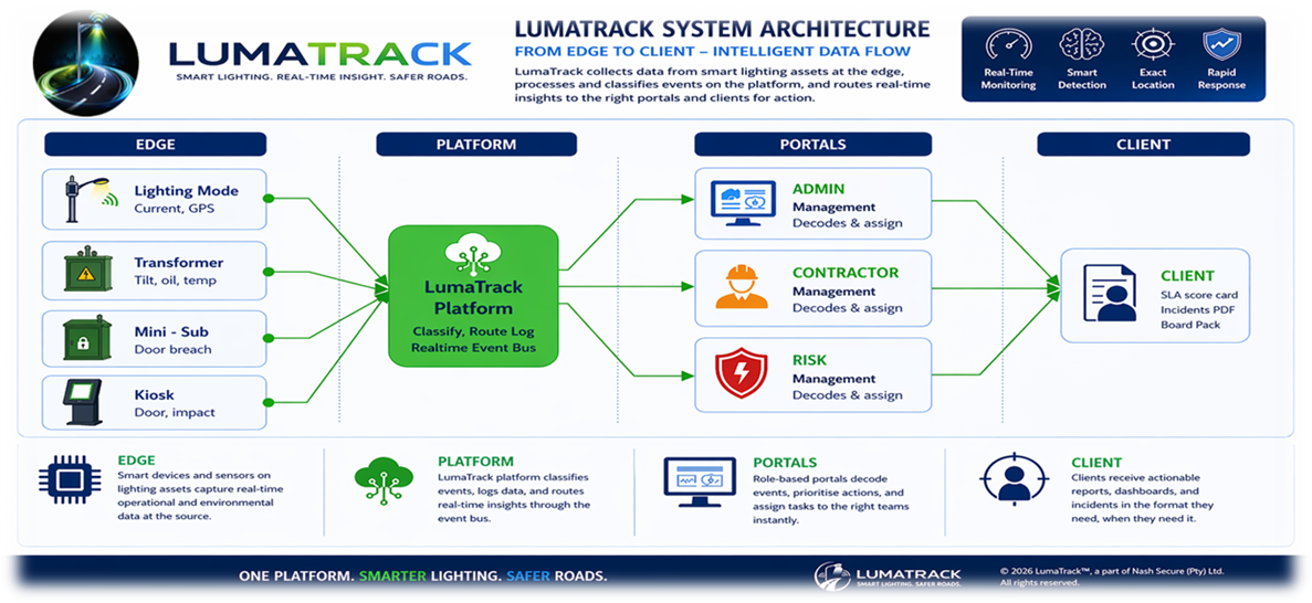 LumaTrack system architecture diagram showing data flow from Edge devices through the Platform, into Admin, Contractor and Risk portals, and out to the Client